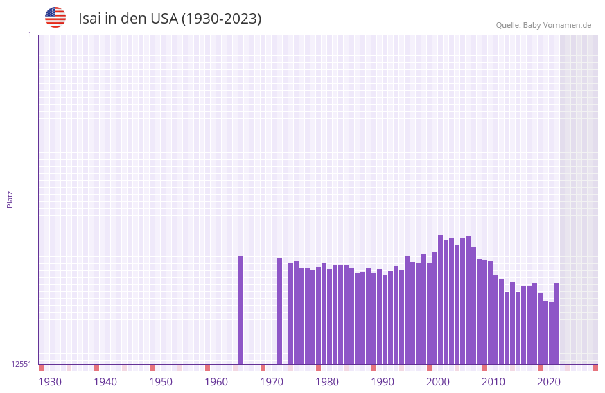 Isai in der Vornamen-Hitliste von den USA (1930-2023)