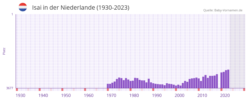 Isai in der Vornamen-Hitliste von der Niederlande (1930-2023)