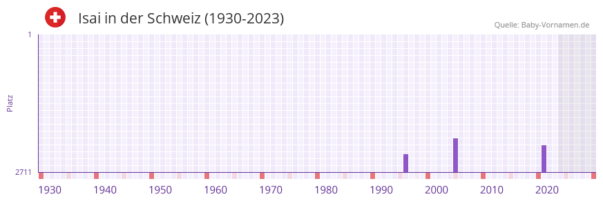 Isai in der Vornamen-Hitliste von der Schweiz (1930-2023)