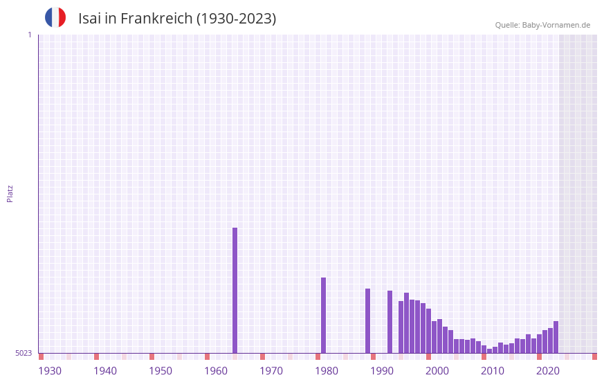 Isai in der Vornamen-Hitliste von Frankreich (1930-2023)