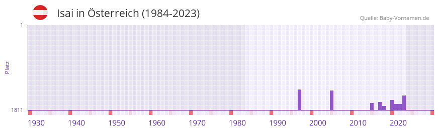 Isai in der Vornamen-Hitliste von sterreich (1984-2023)