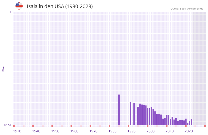 Isaia in der Vornamen-Hitliste von den USA (1930-2023) Isaia in der Vornamen-Hitliste von den USA (1930-2023)