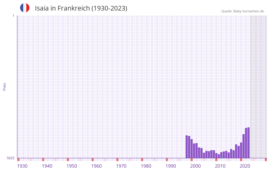 Isaia in der Vornamen-Hitliste von Frankreich (1930-2023) Isaia in der Vornamen-Hitliste von Frankreich (1930-2023)