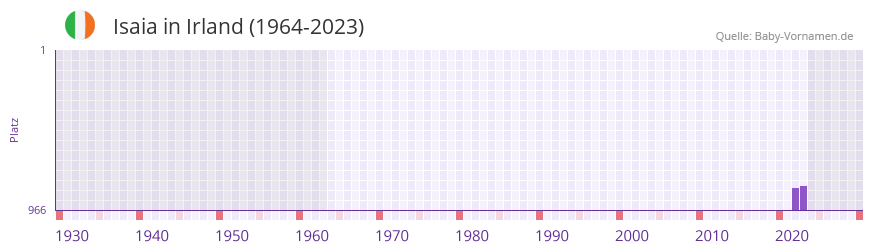 Isaia in der Vornamen-Hitliste von Irland (1964-2023) Isaia in der Vornamen-Hitliste von Irland (1964-2023)