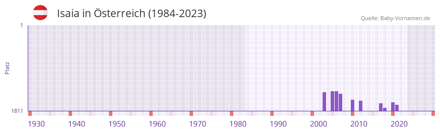 Isaia in der Vornamen-Hitliste von Österreich (1984-2023) Isaia in der Vornamen-Hitliste von Österreich (1984-2023)