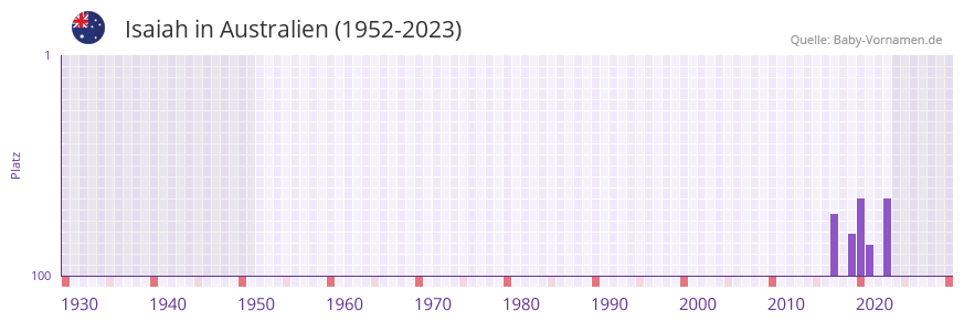 Isaiah in der Vornamen-Hitliste von Australien (1952-2023)