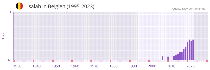 Isaiah in der Vornamen-Hitliste von Belgien (1995-2023)