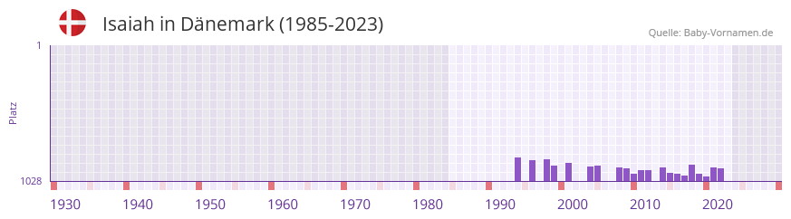 Isaiah in der Vornamen-Hitliste von Dnemark (1985-2023)