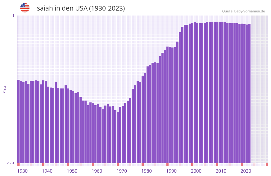 Isaiah in der Vornamen-Hitliste von den USA (1930-2023)