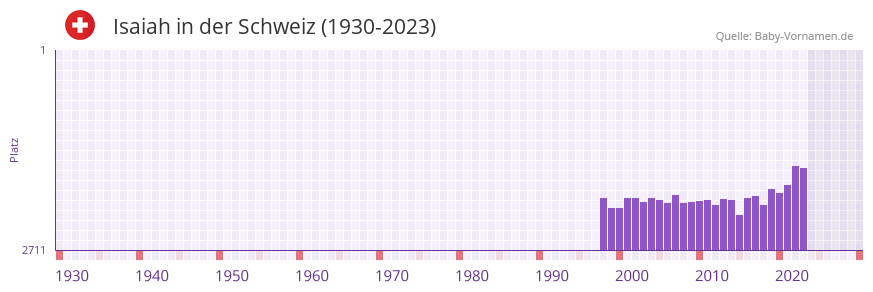 Isaiah in der Vornamen-Hitliste von der Schweiz (1930-2023)