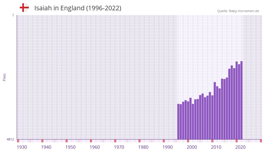 Isaiah in der Vornamen-Hitliste von England (1996-2022)
