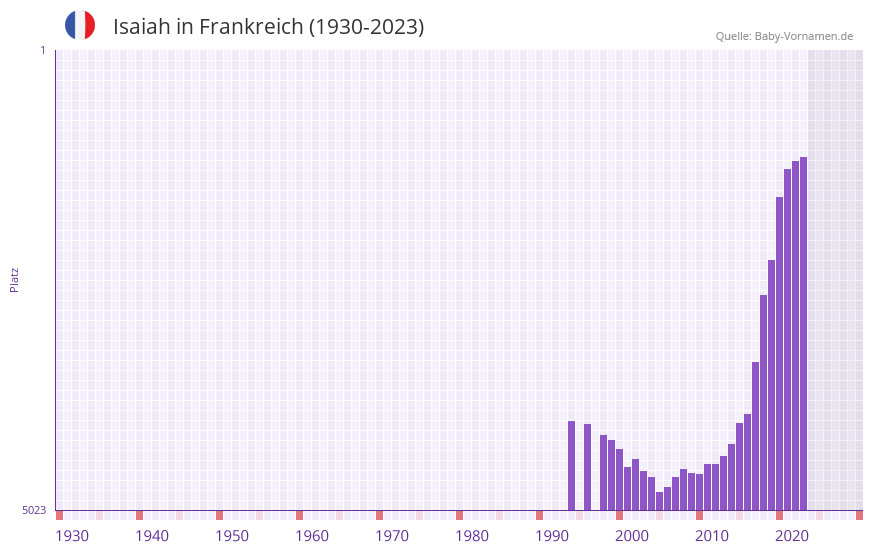 Isaiah in der Vornamen-Hitliste von Frankreich (1930-2023)