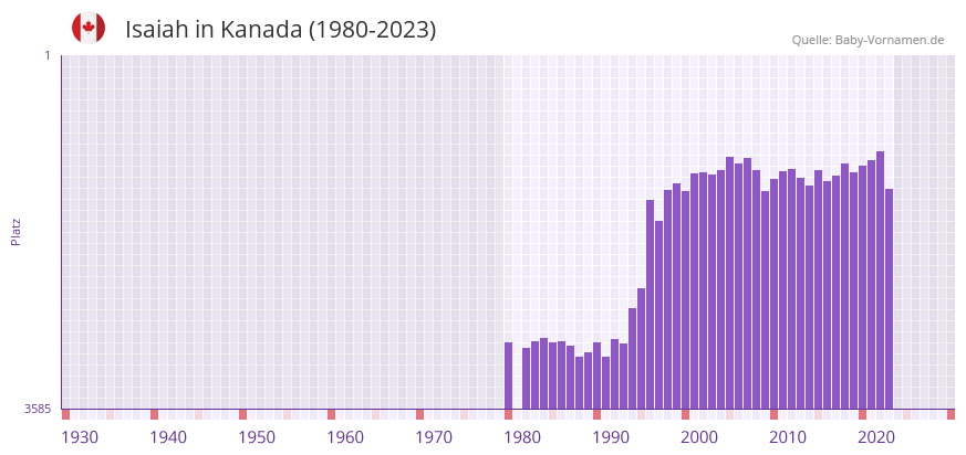 Isaiah in der Vornamen-Hitliste von Kanada (1980-2023)