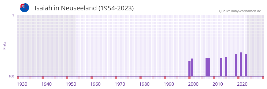 Isaiah in der Vornamen-Hitliste von Neuseeland (1954-2023)