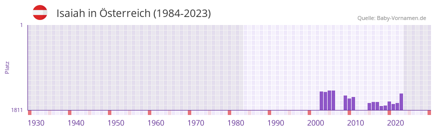 Isaiah in der Vornamen-Hitliste von sterreich (1984-2023)