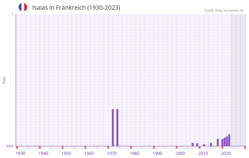 Isaias in der Vornamen-Hitliste von Frankreich (1930-2023) Isaias in der Vornamen-Hitliste von Frankreich (1930-2023)