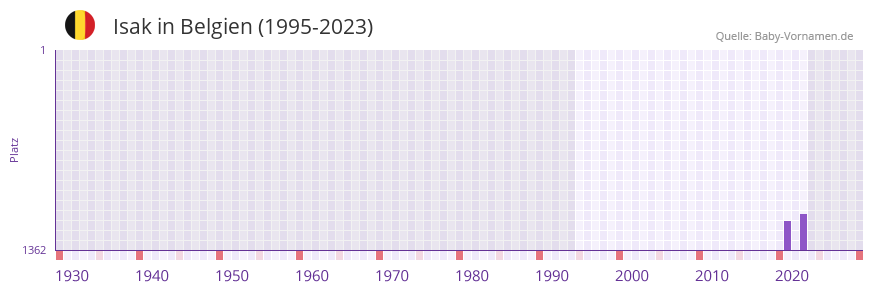 Isak in der Vornamen-Hitliste von Belgien (1995-2023)