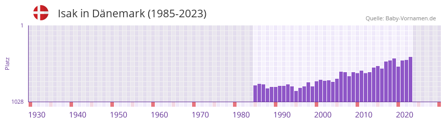 Isak in der Vornamen-Hitliste von Dnemark (1985-2023)
