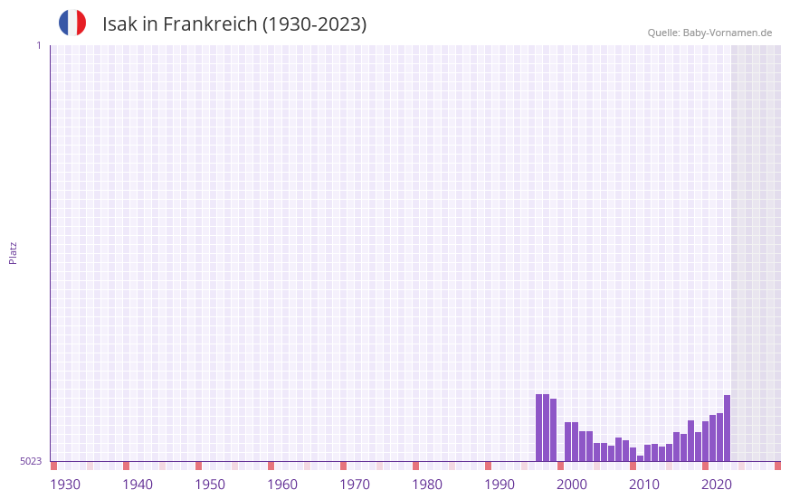 Isak in der Vornamen-Hitliste von Frankreich (1930-2023)