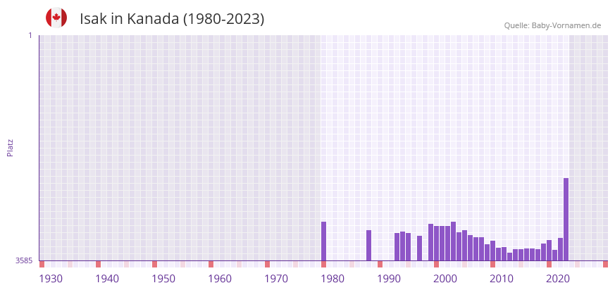 Isak in der Vornamen-Hitliste von Kanada (1980-2023)