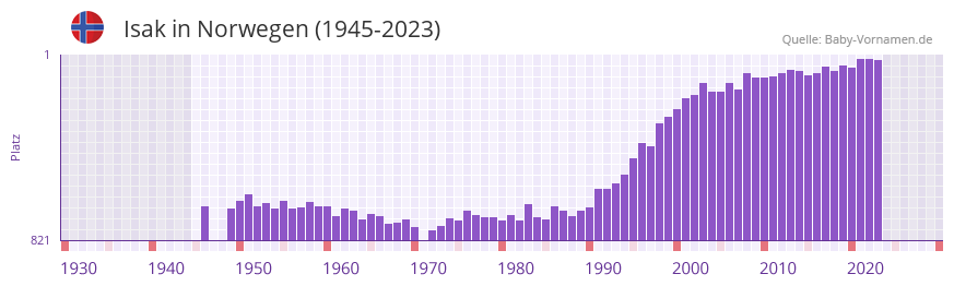 Isak in der Vornamen-Hitliste von Norwegen (1945-2023)