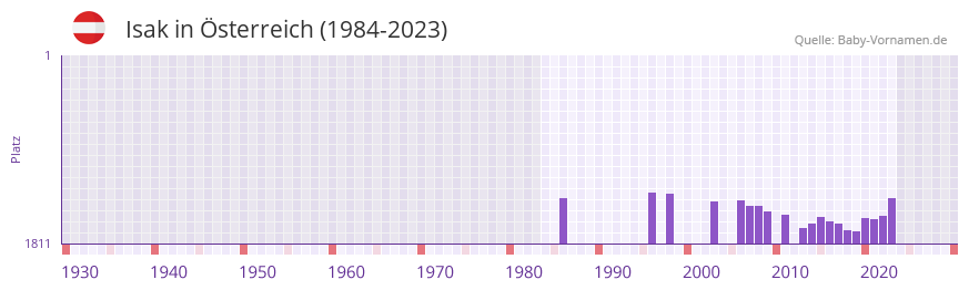 Isak in der Vornamen-Hitliste von sterreich (1984-2023)