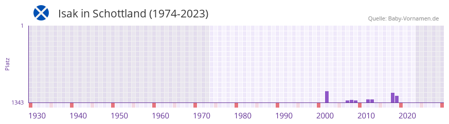 Isak in der Vornamen-Hitliste von Schottland (1974-2023)