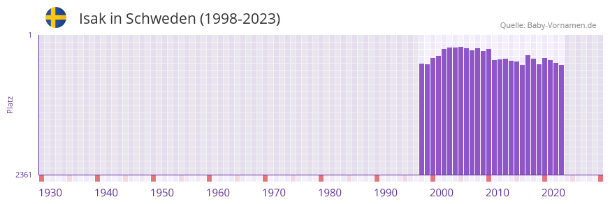 Isak in der Vornamen-Hitliste von Schweden (1998-2023)