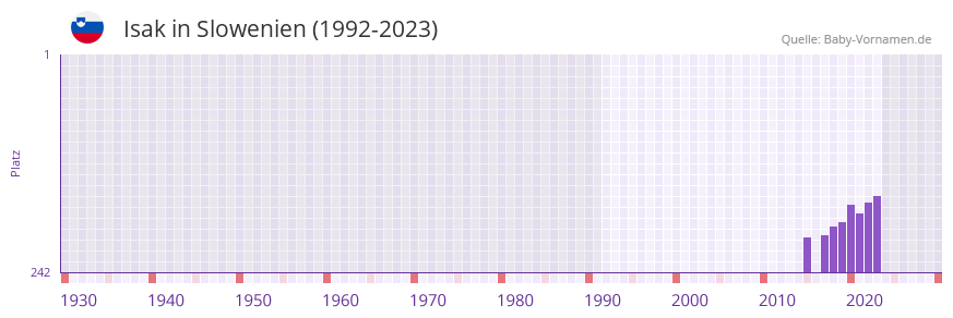 Isak in der Vornamen-Hitliste von Slowenien (1992-2023)