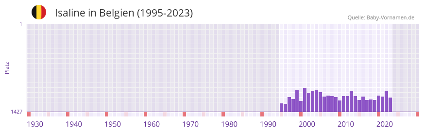 Isaline in der Vornamen-Hitliste von Belgien (1995-2023)