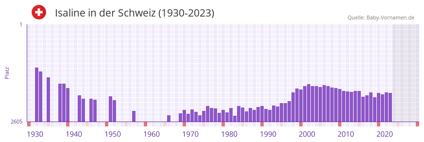 Isaline in der Vornamen-Hitliste von der Schweiz (1930-2023)