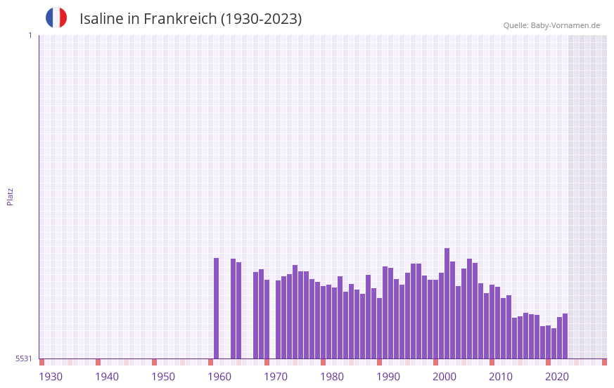 Isaline in der Vornamen-Hitliste von Frankreich (1930-2023)