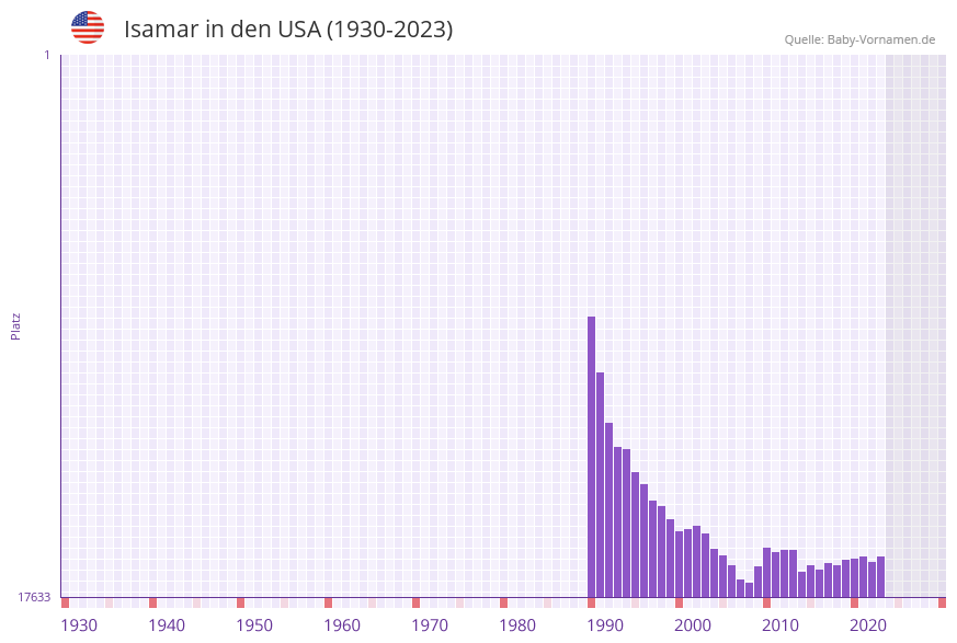 Isamar in der Vornamen-Hitliste von den USA (1930-2023)