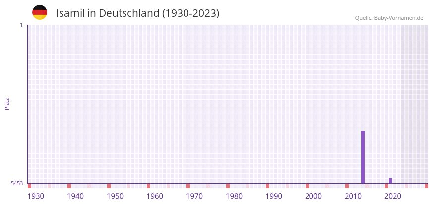 Isamil in der Vornamen-Hitliste von Deutschland (1930-2023) Isamil in der Vornamen-Hitliste von Deutschland (1930-2023)