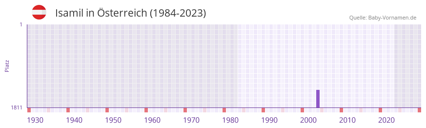 Isamil in der Vornamen-Hitliste von Österreich (1984-2023) Isamil in der Vornamen-Hitliste von Österreich (1984-2023)