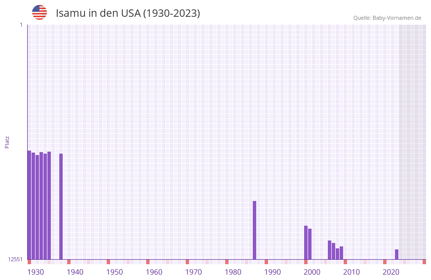 Isamu in der Vornamen-Hitliste von den USA (1930-2023)