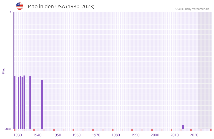 Isao in der Vornamen-Hitliste von den USA (1930-2023)