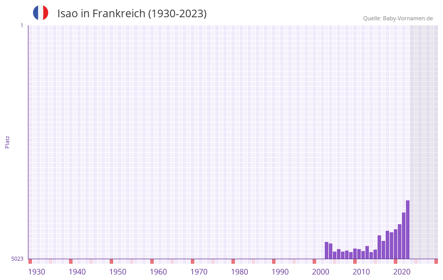 Isao in der Vornamen-Hitliste von Frankreich (1930-2023)