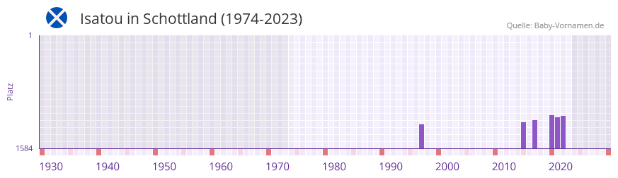 Isatou in der Vornamen-Hitliste von Schottland (1974-2023)