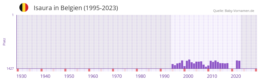 Isaura in der Vornamen-Hitliste von Belgien (1995-2023)