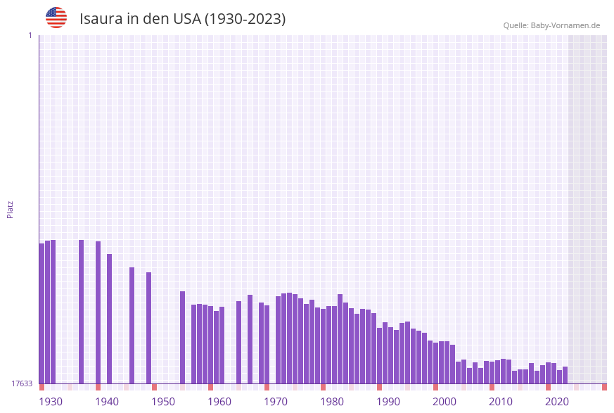 Isaura in der Vornamen-Hitliste von den USA (1930-2023)