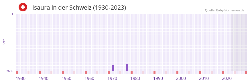 Isaura in der Vornamen-Hitliste von der Schweiz (1930-2023)