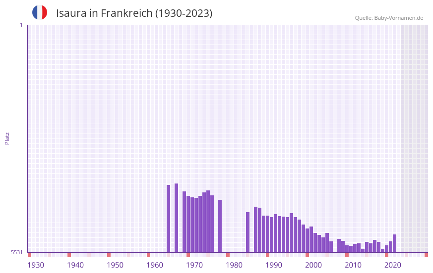 Isaura in der Vornamen-Hitliste von Frankreich (1930-2023)