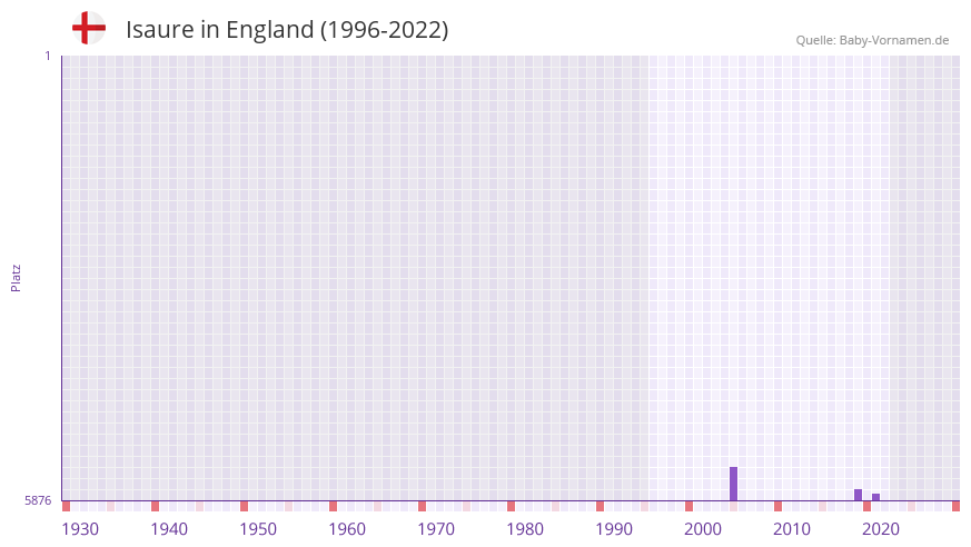 Isaure in der Vornamen-Hitliste von England (1996-2022)