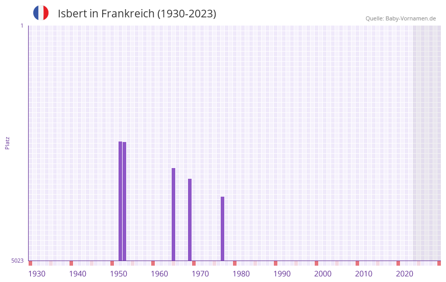 Isbert in der Vornamen-Hitliste von Frankreich (1930-2023)
