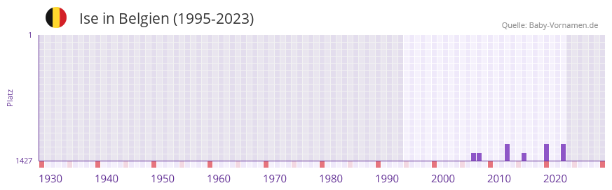 Ise in der Vornamen-Hitliste von Belgien (1995-2023) Ise in der Vornamen-Hitliste von Belgien (1995-2023)