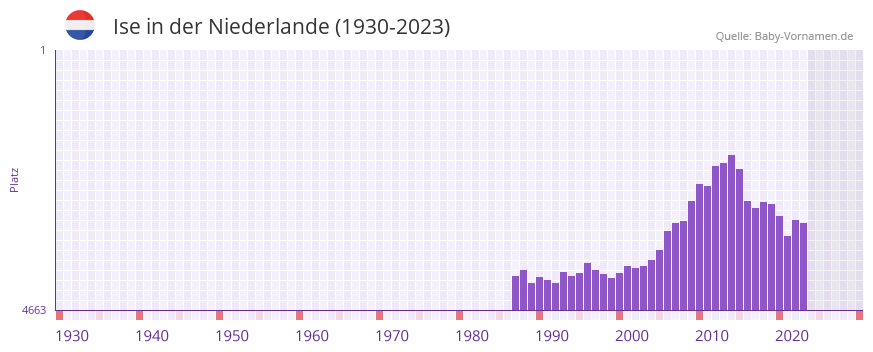 Ise in der Vornamen-Hitliste von der Niederlande (1930-2023) Ise in der Vornamen-Hitliste von der Niederlande (1930-2023)