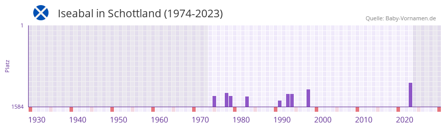 Iseabal in der Vornamen-Hitliste von Schottland (1974-2023) Iseabal in der Vornamen-Hitliste von Schottland (1974-2023)