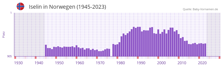 Iselin in der Vornamen-Hitliste von Norwegen (1945-2023) Iselin in der Vornamen-Hitliste von Norwegen (1945-2023)