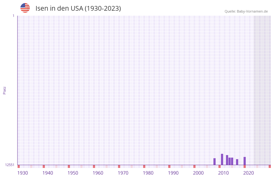 Isen in der Vornamen-Hitliste von den USA (1930-2023) Isen in der Vornamen-Hitliste von den USA (1930-2023)